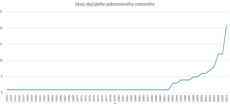 Vývoj ceny obyčajného cestovného v Kčs, Sk a eur prepočítaných podľa kurzu 30,1260 na Slovenské koruny