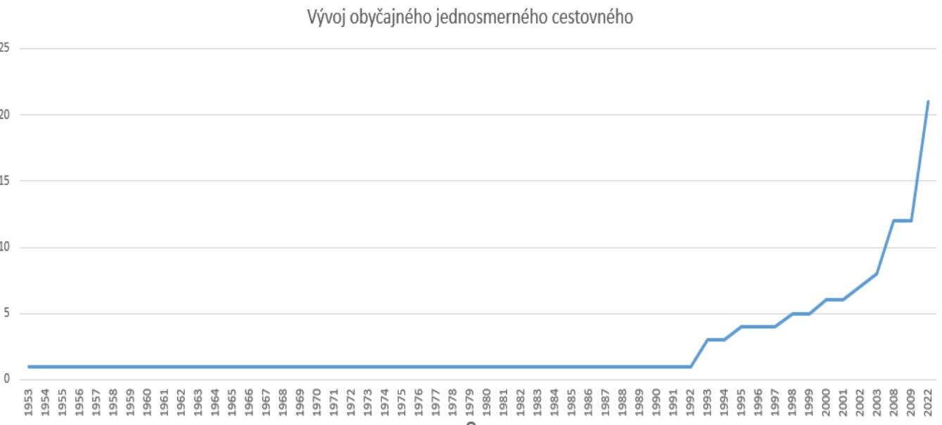 Vývoj ceny obyčajného cestovného v Kčs, Sk a eur prepočítaných podľa kurzu 30,1260 na Slovenské koruny