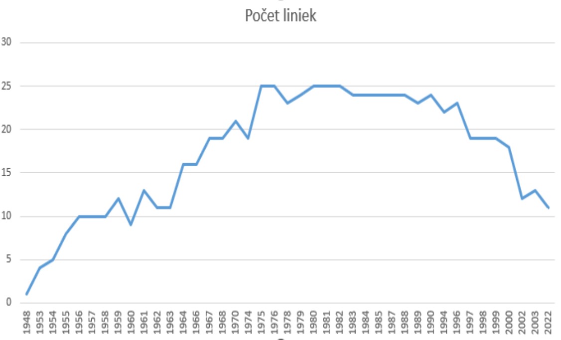 Vývoj počtu autobusových liniek prechádzajúcich cez mesto Veľké Kapušany v rokoch 1948 - 2023